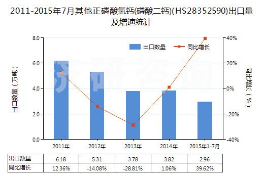 2011-2015年7月其他正磷酸氫鈣(磷酸二鈣)(HS28352590)出口量及增速統(tǒng)計(jì)